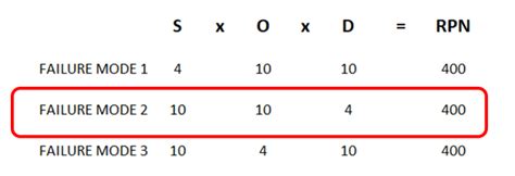 Risk Priority Number Rpn Sofeast