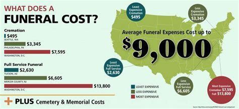 2019 Breakdown Of Average Funeral Costs Cremation Burial Etc