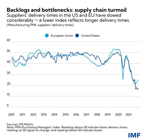 Longer Delivery Times Reflect Supply Chain Disruptions