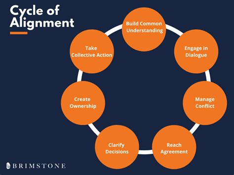 Brimstone Consulting | Leadership | Organizational Alignment
