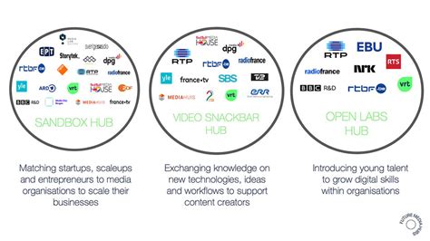 Implementing Open Innovation Programme Dives Into Vrts Future Media