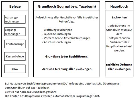Sie erfahren hier aus einem geschäftsfall eine ausgangsrechnung mit umsatzsteuer zu. Das Grundbuch oder auch Journal