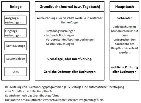 Typische buchungssätze rund um die kundenrechnung. Das Grundbuch oder auch Journal