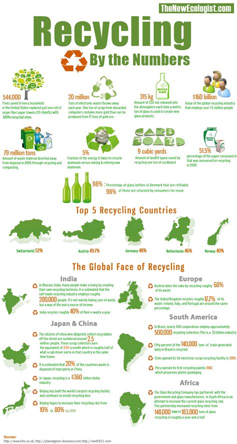 The Global Face Of Recycling Infographic Harmony