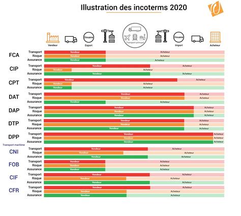 Incoterms 2020 Explained
