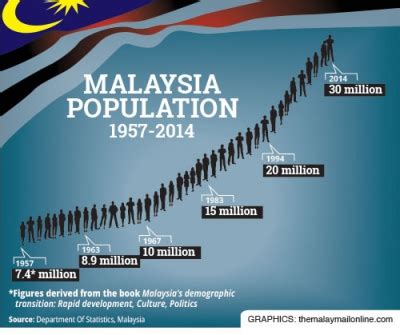 Malaysia 2016 (department of information). Malaysia's Population Is Not 28 Million Anymore