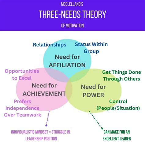 The Three Needs Theory Of Motivation
