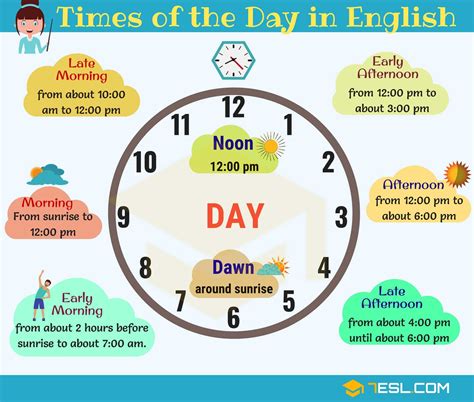 Different Times Of The Day Parts Of The Day In English 7esl