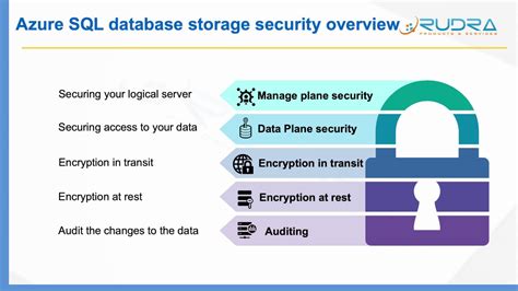 Azure SQL Database Security YouTube