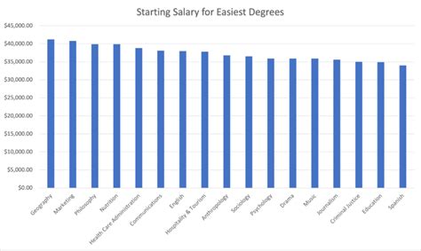 The Easiest College Majors That Pay Well Big Economics