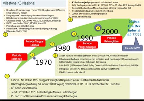 Perkembangan K3 Di Indonesia