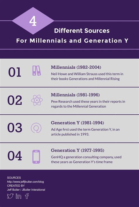 What Is The Difference Between Generation Y And Millennial