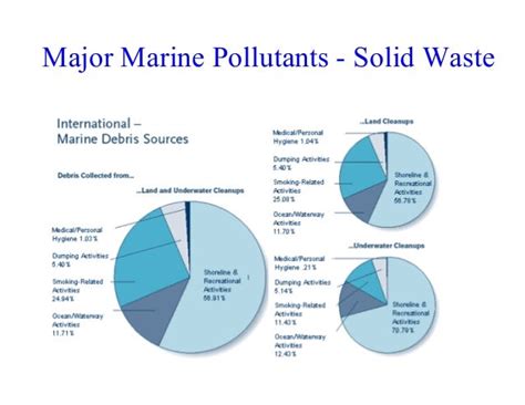 Main Sources Of Marine Pollution Marine Pollution 2019 01 22