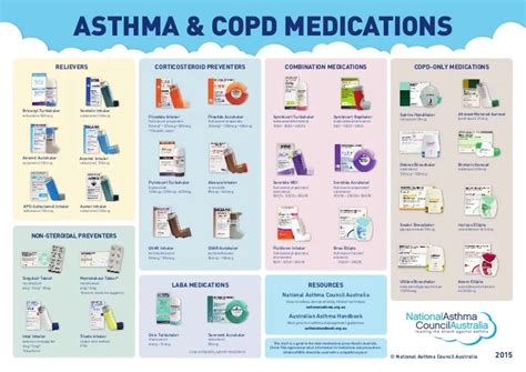 Allergy Asthma Network Inhaler Chart