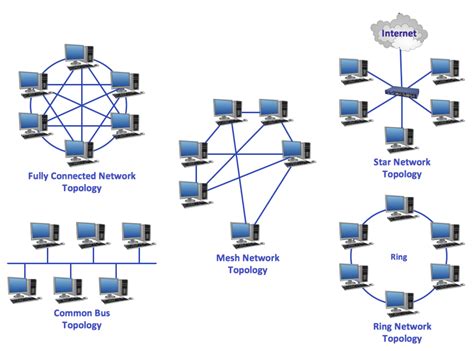 Networks Mind Map