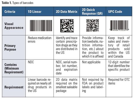 2d Vs 3d Barcode Label