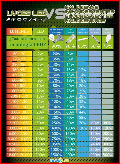 Tabela De Lumens Lampadas Led Ensino