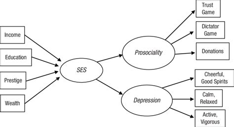 Illustration Of A Formative Model For Socioeconomic Status Ses With