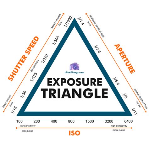 The Exposure Triangle In Photography A Beginners Guide