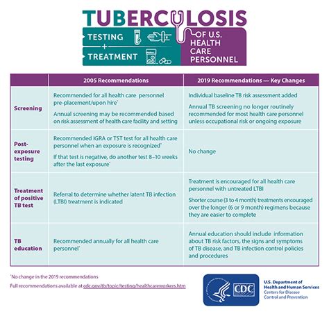 Updated Recommendations For Tb Screening Testing And Treatment Of Us