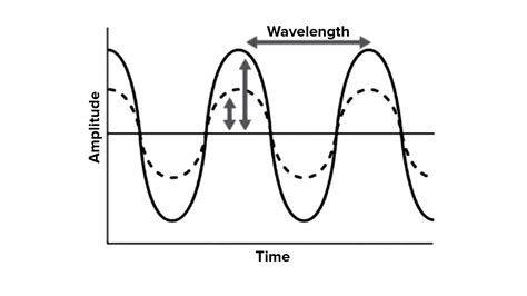 What Affects The Amplitude Of The Sound Waves