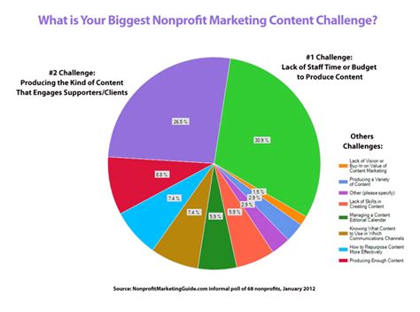 2012 Biggest Nonprofit Marketing Content Challenges Nonprofit