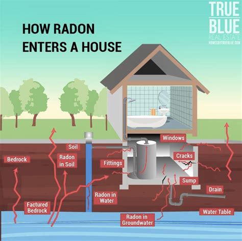 What Happens If Radon Is Detected In Your Home