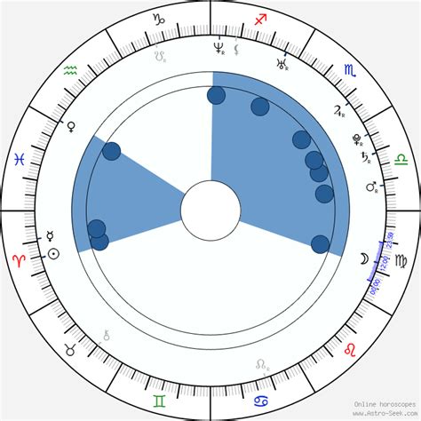 Birth Chart Of Lacey Duvalle Astrology Horoscope