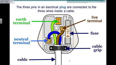 Electricity At Home Cables And Plugs Gcse Physics Revision Youtube