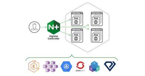 How To Set Up Nginx Ingress Controller On Kubernetes Using Platform Reverasite