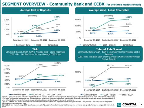 Coastal Financial Corp Ccb 10k Annual Reports And 10q Sec Filings
