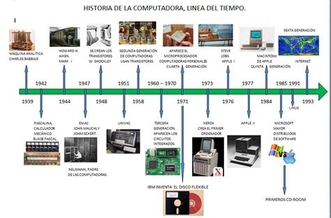 Linea De Tiempo Historia Del Computador Reverasite