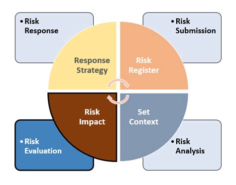 Back2basics Project Risk Management Project Risk Evaluation