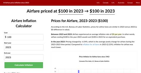 Airfare Price Inflation 2023→2023