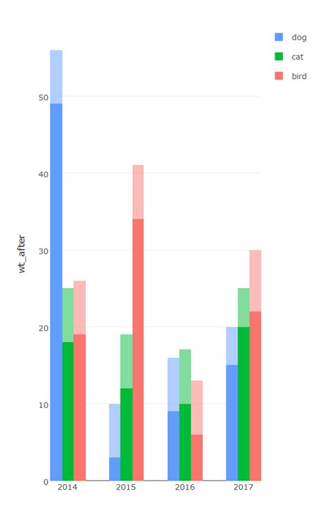 Ggplot2 Bar Chart Overlay In Plotly R Stack Overflow Vrogue