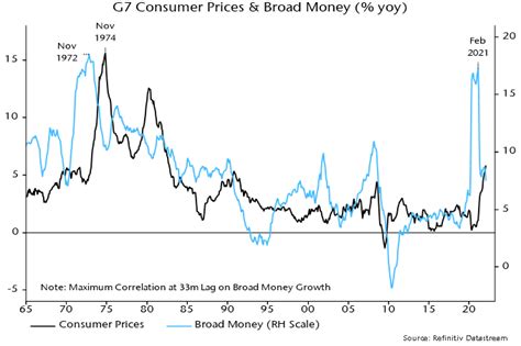 Inflation Lessons From The 1970s Journal Money Moves Markets