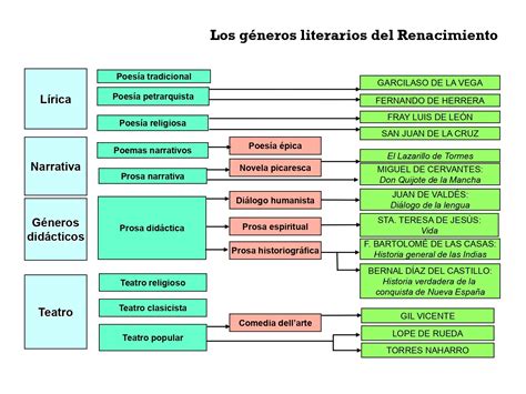 G Neros Literarios Mapa Conceptual Caracter Sticas Y Ejemplos 7686