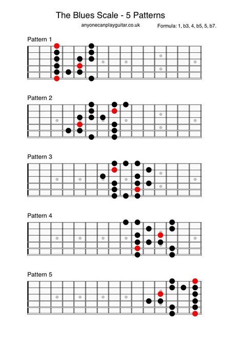 The Blues Scale Anyone Can Play Guitar