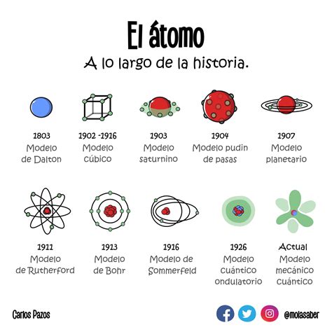 Modelos Atómicos En La Historia Scenio