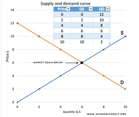 How To Draw Supply And Demand Curve Flatdisk24