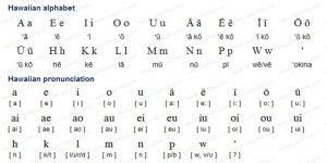 How many letters are there in the hawaiian alphabet? 12 Alphabets of Hawaiian Language Do you know about the ...