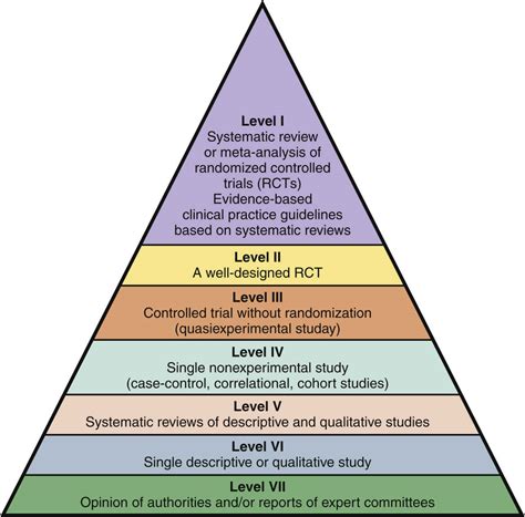 Hierarchy Of Nursing