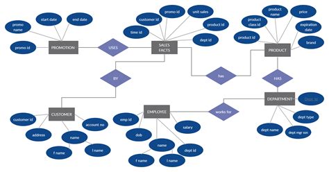 Entity Relationship Diagram of Supermarket | Relationship diagram, Activity diagram, Diagram design