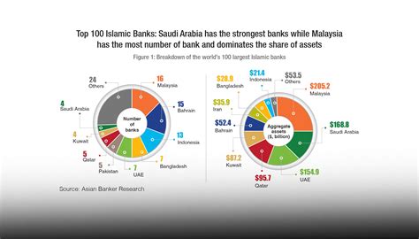Saudi Arabia Tops Islamic Bank Ranking Malaysia Dominates Share Of