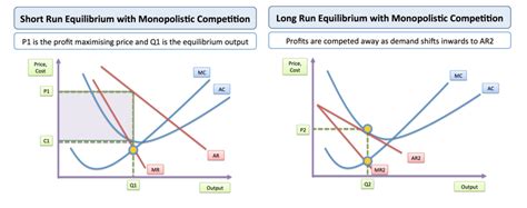 Monopolistic Competition Diagram Quizlet