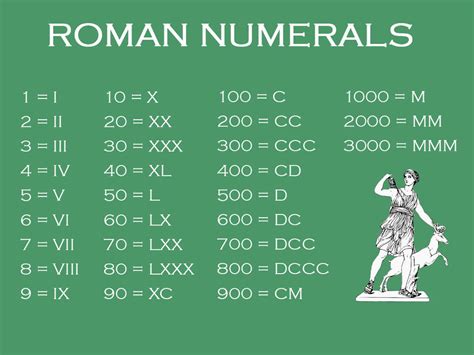 Roman Numerals Explained
