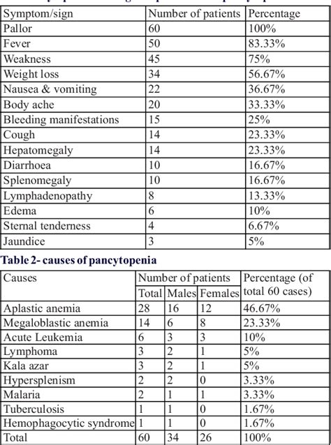 PDF EVALUATION OF PANCYTOPENIA IN ADULTS PATIENTS OF BIHAR Semantic