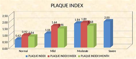 Plaque Index Depicting High Scores With Increasing Severity Of