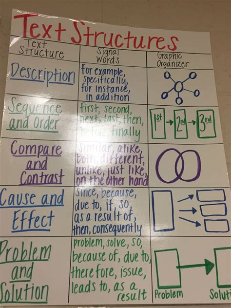 Text Structure Anchor Chart Ela Common Core Reading Text Structure