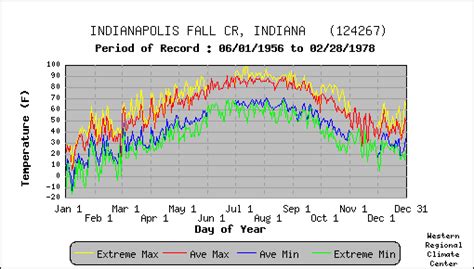 Indianapolis Fall Cr Indiana Climate Summary